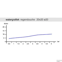 Boss & Wessing Regendouche Rond/ Stortdouche Met Handdouche Chroom -Hansgrohe Badkamerinterieur Winkel watergrafiek tech